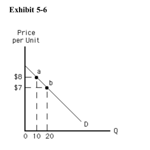 <strong>  We can tell that demand is elastic as price falls between point a and point bin Exhibit 5­6 because</strong> A)quantity demanded is increasing B)total revenue is increasing C)total revenue is decreasing D)total revenue is unchanged E)the demand curve slopes downward <div style=padding-top: 35px> 