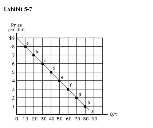 <strong>)   In Exhibit 5­7, demand is unit elastic</strong> A)between points a and d B)between points d and e C)between points e and g D)only at the top and bottom of the curve E)anywhere along the curve <div style=padding-top: 35px> 