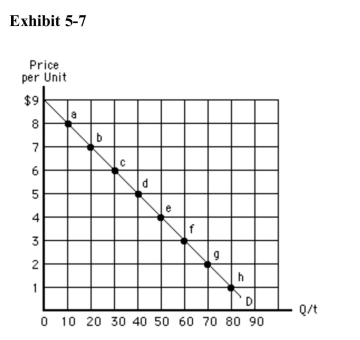 <strong>)   Between points b and c in Exhibit 5­7, price decreases by $1, quantitydemanded increases by 10,</strong> A)total revenue decreases by $1, and demand is elastic B)total revenue decreases by $1, and demand is inelastic C)total revenue increases by $40, and demand is elastic D)total revenue increases by $40, and demand is inelastic E)and total revenue increases by $80 <div style=padding-top: 35px> 