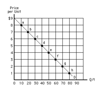 <strong>Exhibit 5­7   Which of the following is true between points g and h in Exhibit 5­7?</strong> A)Total revenue remains constant at $180. B)Total revenue falls by $12. C)Total revenue falls by $60. D)Total revenue falls by $180. E)Demand is elastic. <div style=padding-top: 35px> 