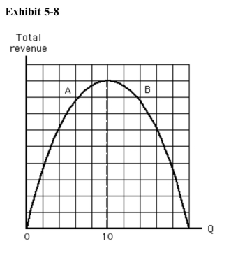 <strong>)   Which of the following statements is true in the range of the total revenuecurve labeled B in Exhibit 5­8?</strong> A)Demand is elastic. B)Demand is inelastic. C)Demand is unit elastic. D)We cannot tell anything about elasticity of demand because this is a total revenue curve. E)Demand is perfectly elastic. <div style=padding-top: 35px> 