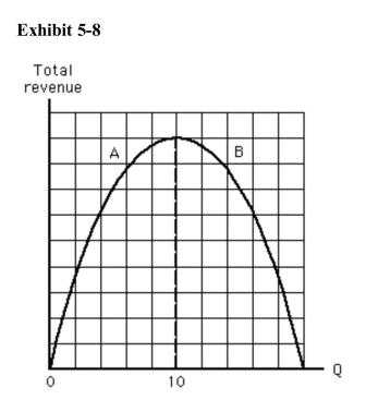 <strong>  In Exhibit 5­8, which of the following statements is true at a quantity of 10?</strong> A)Demand is elastic. B)Demand is inelastic. C)Demand is unit elastic. D)We cannot tell anything about elasticity of demand because this is a total revenue curve. E)Demand is perfectly elastic. <div style=padding-top: 35px> 
