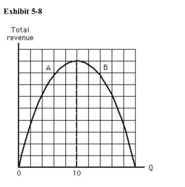 <strong>)   Which of the following is not true in the range of the total revenue curvelabeled A in Exhibit 5­8?</strong> A)Demand is inelastic. B)Total revenue is increasing. C)Total revenue is positive. D)Demand is elastic. E)Demand elasticity decreases as total revenue increases. <div style=padding-top: 35px> 