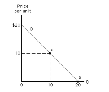 <strong>Exhibit 5­9   Between points a and b on the demand curve in Exhibit 5­9, demand is</strong> A)perfectly elastic B)elastic C)perfectly inelastic D)inelastic E)unit elastic <div style=padding-top: 35px> 