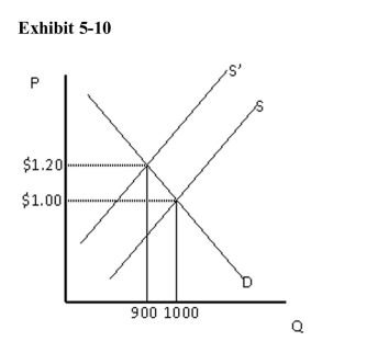 <strong>  In Exhibit 5­10, between the two equilibrium prices shown, demand is</strong> A)price elastic B)price inelastic C)unit elastic D)perfectly elastic E)perfectly inelastic <div style=padding-top: 35px> 