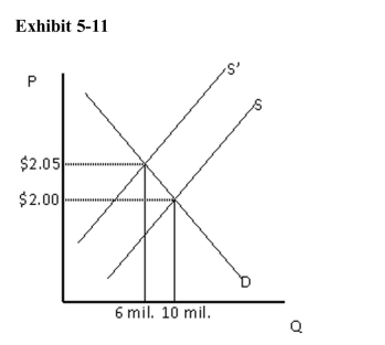 <strong>)   Refer to Exhibit 5­11.What can be said of the price elasticity of demand forthis good?</strong> A)Demand is inelastic. B)Demand is unit elastic. C)Demand is elastic. D)Demand is perfectly elastic. E)Not enough information is given to determine elasticity. <div style=padding-top: 35px> 