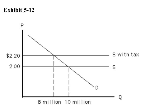 ) Refer to Exhibit 512.What can be said of the price elasticity of demandfor this good?
