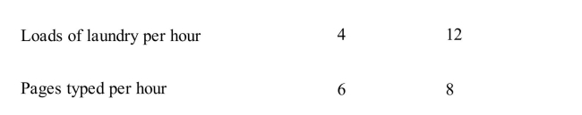 <strong>) According to Exhibit 21, if Hans does one fewer load of laundry, howmany pages can he type in the time saved on laundry?</strong> A)12 pages B)8 pages C)3/2 of a page D)2/3 of a page E)it cannot be determined