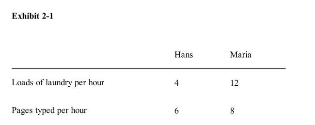 <strong> According to Exhibit 21, in any given amount of time,</strong> A)Maria has an absolute and a comparative advantage in typing B)Maria has an absolute and a comparative advantage in doing laundry C)Maria has a comparative advantage in both typing and doing laundry D)Hans has an absolute and a comparative advantage in typing E)Hans has an absolute advantage in doing laundry