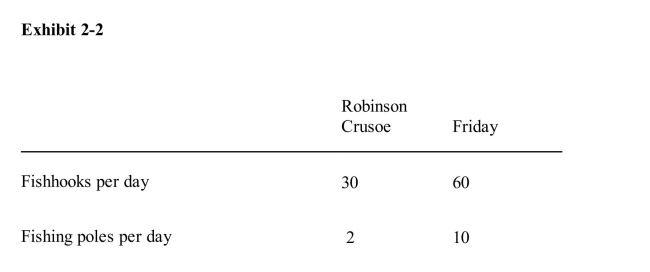 <strong> Given the information in Exhibit 22, which product should Friday (anindividual) make?</strong> A)fishhooks because he can make 30 more per day than Crusoe but only 8 more fishing poles B)both because he is better at both C)fishing poles because that is where his comparative advantage lies D)neither because Crusoe is better at both E)we cannot tell from the given information