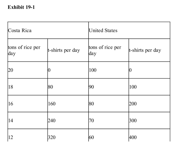 In Exhibit 191, the United States has an absolute advantage in theproduction of both rice and tshirts.