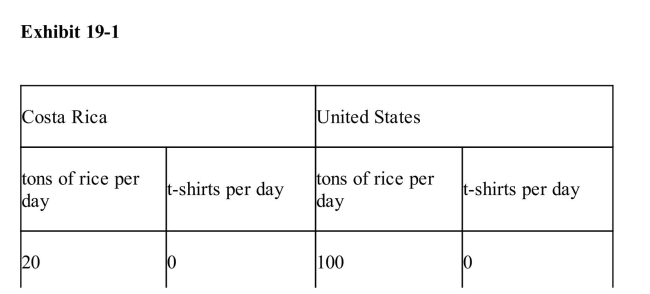 In Exhibit 191, the United States should produce rice and trade their ricefor Costa Rica's tshirts.