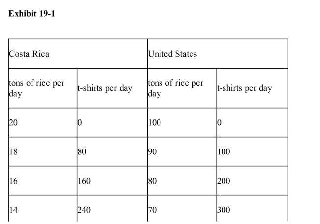 In Exhibit 191, trade between the United States and Costa Rica will benefitCosta Rica but not the United States.