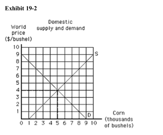 <strong>) In Exhibit 192, if the world price of corn is $2 and there are no traderestrictions, the United States will</strong> A)produce 3,000, consume 7,000, and import 4,000 bushels of corn B)produce 3,000, consume 7,000, and export 4,000 bushels of corn C)have an excess supply of corn D)be a net exporter of corn E)not produce any corn