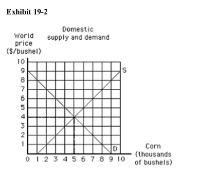 <strong>) In Exhibit 192, if the world price of corn is $6 and there are no traderestrictions, the United States will</strong> A)produce 7,000, consume 3,000, and import 4,000 bushels of corn B)produce 7,000, consume 3,000, and export 4,000 bushels of corn C)have an excess demand for corn D)be a net importer of corn E)not produce any corn