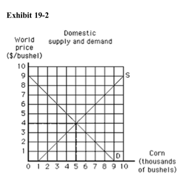 <strong>) In Exhibit 192, if the world price of corn is $2 and there are no traderestrictions, the United States will</strong> A)produce 3,000, consume 7,000, and export 2,000 bushels of corn B)have an excess supply of corn C)be a net exporter of corn D)not produce any corn E)consume all of the corn that it produces