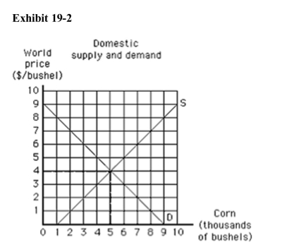 <strong> In Exhibit 192, if the world price of corn is $6 and there are no traderestrictions, the United States will</strong> A)produce 7,000, consume 3,000, and import 4,000 bushels of corn B)have an excess demand for corn C)be a net importer of corn D)not produce any corn E)consume only a portion of what is produced