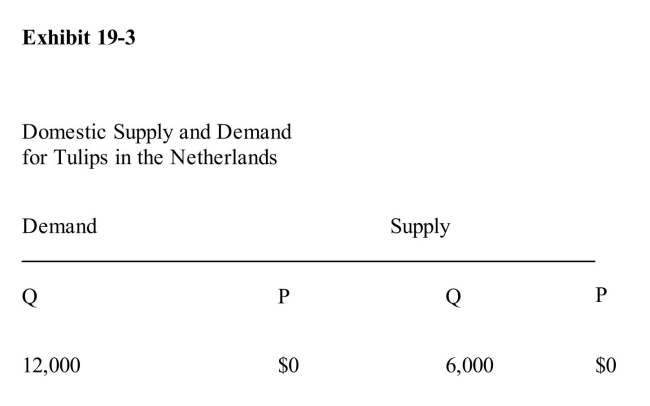 <strong> In Exhibit 193, if the world price of tulips is $4 and there are no traderestrictions, The Netherlands will</strong> A)produce 10,000, consume 4,000, and import 6,000 tulips B)produce 10,000, consume 4,000, and export 6,000 tulips C)produce 4,000, consume 10,000, and import 6,000 tulips D)produce no tulips E)import all of the tulips that it consumes