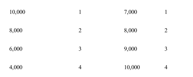 <strong> In Exhibit 193, if the world price of tulips is $4 and there are no traderestrictions, The Netherlands will</strong> A)produce 10,000, consume 4,000, and import 6,000 tulips B)produce 10,000, consume 4,000, and export 6,000 tulips C)produce 4,000, consume 10,000, and import 6,000 tulips D)produce no tulips E)import all of the tulips that it consumes