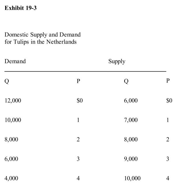 <strong>) In Exhibit 193, if the world price of tulips is $1 and there are no traderestrictions, The Netherlands will</strong> A)produce 7,000, consume 10,000, and export 3,000 tulips B)produce 10,000 and consume 10,000 tulips C)produce no tulips D)import all of the tulips that it consumes E)consume all of the tulips that it produces