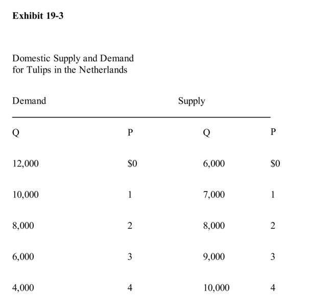 <strong> In Exhibit 193, if the world price of tulips is $4 and there are no traderestrictions, The Netherlands will</strong> A)produce 10,000, consume 4,000, and import 6,000 tulips B)produce 10,000 and consume 10,000 tulips C)produce no tulips D)import all of the tulips that it consumes E)consume only some of the tulips it produces