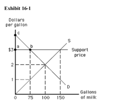 <strong>)   Consider Exhibit 16­1.At the support price, how much of a surplus iscreated?</strong> A)25 gallons B)75 gallons C)100 gallons D)150 gallons E)unknown from the information given <div style=padding-top: 35px> 