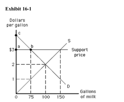   Consider Exhibit 16­1.Triangle abc represents the consumer surplus intheface of the price support.<div style=padding-top: 35px> 