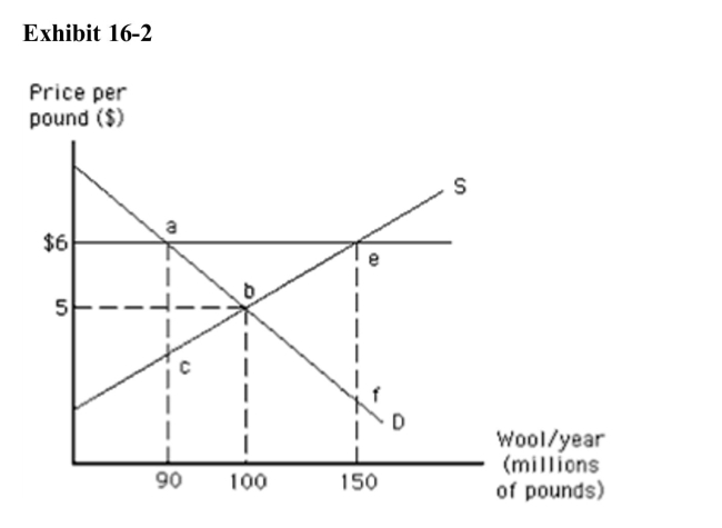 <strong>  Refer to Exhibit 16­2.How much of a surplus of wool does the $6 pricesupport generate?</strong> A)100 million pounds B)60 million pounds C)150 million pounds D)90 million pounds E)$500 million <div style=padding-top: 35px> 