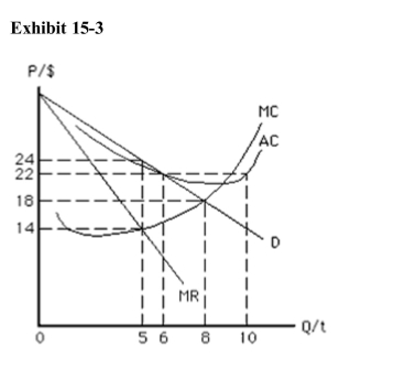 <strong>) If regulators set price equal to marginal cost for the natural monopoly inExhibit 153, then from the usual profitmaximizing position, price changesfrom</strong> A)$24 to $18, and quantity increases from 5 to 8 B)$14 to $20, and quantity increases from 5 to 8 C)$24 to $18, and quantity remains unchanged D)$24 to $18, and quantity increases from 5 to 8 E)$24 to $22, and quantity increases from 5 to 10