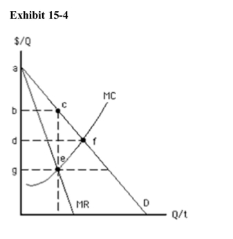 <strong>) In Exhibit 154, the increase in consumer surplus that occurs when price isset equal to marginal cost rather than at the profitmaximizing level, as itwould be in an unregulated monopoly, is shown by area</strong> A)abc B)adf C)cef D)dfeg E)bcfd