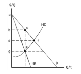 <strong>Exhibit 154 In Exhibit 154, the consumer surplus that results from an unregulatedmonopoly, is shown by area</strong> A)abc B)adf C)cef D)dfeg E)bcfd