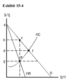 <strong>) The welfare loss associated with the unregulated natural monopoly inExhibit 154 is shown by the area</strong> A)cef B)abc C)adf D)dfeg E)bcfd
