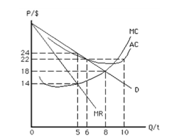 <strong>Exhibit 155 If the natural monopoly in Exhibit 155 is regulated so that it earns a normalprofit, then</strong> A)P = $24 and Q = 8 B)P = $22 and Q = 6 C)P = $24 and Q = 5 D)P = $20 and Q = 8 E)P = $18 and Q = 5