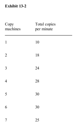 <strong> Given the data in Exhibit 132, the marginal product is</strong> A)positive for all copy machines B)positive for the first copy machine only C)positive for the first four copy machines only D)positive for the first five copy machines only E)never positive