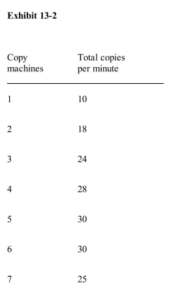 <strong> The marginal product of the third copy machine listed in Exhibit 132 is</strong> A)4 copies B)6 copies C)24 copies D)28 copies E)52 copies