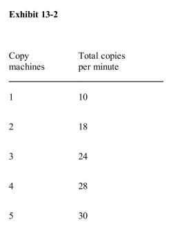<strong> The marginal product of the seventh copy machine listed in Exhibit 132 is</strong> A)5 copies B)5 copies C)25 copies D)135 copies E)165 copies