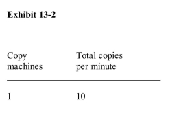 <strong> Suppose that the data in Exhibit 132 describes a shop that sells photocopies at $0.10 each.At this price, the marginal revenue product of the fourth machine is</strong> A)$0.10 B)$0.40 C)$4 D)$40 E)$400