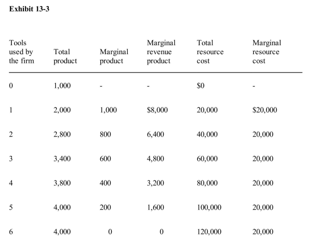 <strong> Exhibit 133 gives data on the number of tools a certain firm buys to use in its productionprocess.Assume that the tools are expected to last indefinitely, that operating expenses arenegligible, and that the price of the firm's output is expected to remain constant in the future.At an interest rate of 10 percent, the firm in Exhibit 133 should select</strong> A)the maximum number of tools available because price does not decrease as output increases B)the minimum number of tools available because price does not increase as output increases C)three tools D)four tools E)five tools