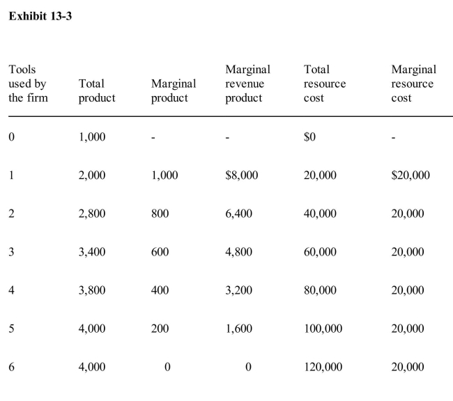 <strong>) Exhibit 133 gives data on the number of tools a certain firm buys to use in its productionprocess.Assume that the tools are expected to last indefinitely, that operating expenses arenegligible, and that the price of the firm's output is expected to remain constant in the future.At what interest rate would the firm in Exhibit 133 choose not to buy any machines?</strong> A)10% B)20% C)30% D)35% E)40%