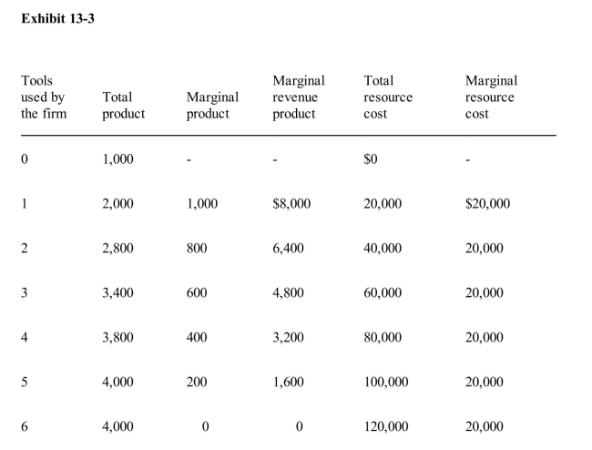 <strong> Exhibit 133 gives data on the number of tools a certain firm buys to use in its productionprocess.Assume that the tools are expected to last indefinitely, that operating expenses arenegligible, and that the price of the firm's output is expected to remain constant in the future.At what interest rate would the firm in Exhibit 133 choose to buy 3 machines?</strong> A)5% B)8% C)12% D)20% E)24%