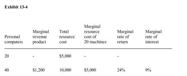<strong> Exhibit 134 shows data gathered by Memo Co.as it prepares to purchase personalcomputers for its sales offices.Given the data in Exhibit 134, Memo Co.</strong> A)must be a perfectly competitive seller of output B)must be a monopoly seller of output C)must be a perfectly competitive buyer of personal computers D)cannot be a perfectly competitive buyer of personal computers E)may or may not be a perfectly competitive buyer of personal computers