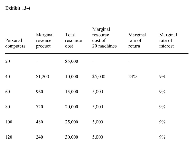 <strong> Exhibit 134 shows data gathered by Memo Co.as it prepares to purchase personalcomputers for its sales offices.Given the data in Exhibit 134, the price of personalcomputers must be</strong> A)$5,000 each B)$500 each C)$250 each D)$200 each E)increasing as Memo Co.purchases more personal computers
