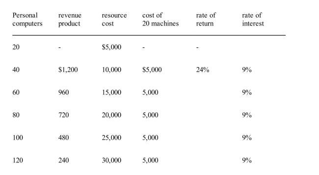 <strong>) Exhibit 134 shows data gathered by Memo Co.as it prepares to purchase personalcomputers for its sales offices.Assume that the personal computers are expected to lastindefinitely, that operating expenses are negligible, and that the price of Memo's output isexpected to remain constant in the future.As the number of personal computers Memo Co.might purchase increases to 120, the marginal rate of return on that kind of capital will</strong> A)decrease from 24 percent and eventually become negative B)rise from 24 percent C)decrease from 24 percent but never become negative D)remain constant because the price of personal computers is constant E)remain constant because the increments being considered are constant