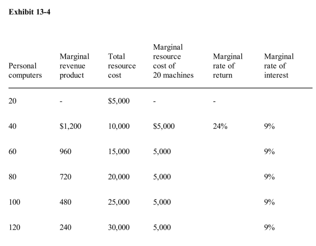 <strong> Exhibit 134 shows data gathered by Memo Co.as it prepares to purchase personalcomputers for its sales offices.Assume that the personal computers are expected to lastindefinitely, that operating expenses are negligible, and that the price of Memo's product isexpected to remain constant in the future.The marginal rate of return on 60 personalcomputers is closest to</strong> A)19 percent B)24 percent C)30 percent D)52 percent E)520 percent