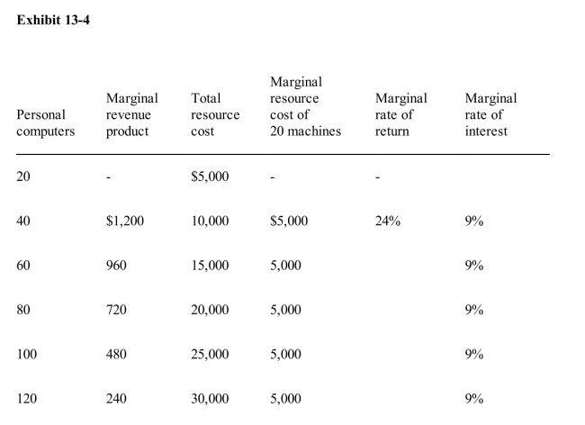 <strong> Exhibit 134 shows data gathered by Memo Co.as it prepares to purchase personalcomputers for its sales offices.Assume that the personal computers are expected to lastindefinitely, that operating expenses are negligible, and that the price of Memo's product isexpected to remain constant in the future.Given the rate of interest, how many personalcomputers will Memo Co.select?</strong> A)40 B)60 C)80 D)100 E)120