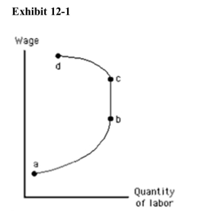 <strong>  Along which part of the labor supply curve in Exhibit 12­1 does thesubstitution effect of a wage change outweigh the income effect?</strong> A)between points a and b B)between points a and c C)between points b and c D)between points b and d E)between points c and d <div style=padding-top: 35px> 