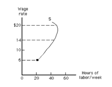 <strong>Exhibit 12­2   In Exhibit 12­2, which of the following is true if the wage rate decreasesfrom $14 to $6 per hour?</strong> A)The income effect dominates the substitution effect. B)The substitution effect dominates the income effect. C)No labor is supplied. D)The income effect equals the substitution effect. E)The supply curve is horizontal. <div style=padding-top: 35px> 