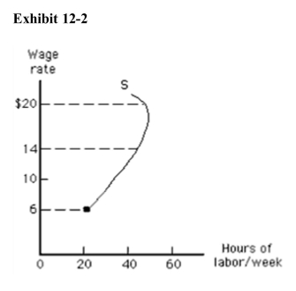 <strong>  In Exhibit 12­2, which of the following is true at a wage rate of $20?</strong> A)The income effect dominates the substitution effect. B)The substitution effect dominates the income effect. C)No labor is supplied. D)The income effect equals the substitution effect. E)The supply curve is horizontal. <div style=padding-top: 35px> 