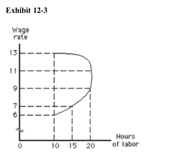 <strong>)   In Exhibit 12­3, which of the following is true when the wage rate increasesfrom $9 to $11?</strong> A)The substitution effect will cause the person to work more hours. B)The income effect will cause the person to work more hours. C)The substitution effect will cause the person to work fewer hours. D)The income effect will cause the person to work the same number of hours. E)The substitution effect will cause the person to work the same number of hours. <div style=padding-top: 35px> 