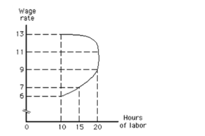 <strong>Exhibit 12­3   In Exhibit 12­3, which of the following is true when the wage rate increasesfrom $11 to $13?</strong> A)The substitution effect will cause the person to work more hours. B)The income effect will cause the person to work more hours. C)The substitution effect will cause the person to work fewer hours. D)The income effect will cause the person to work the same number of hours. E)The substitution effect will cause the person to work the same number of hours. <div style=padding-top: 35px> 